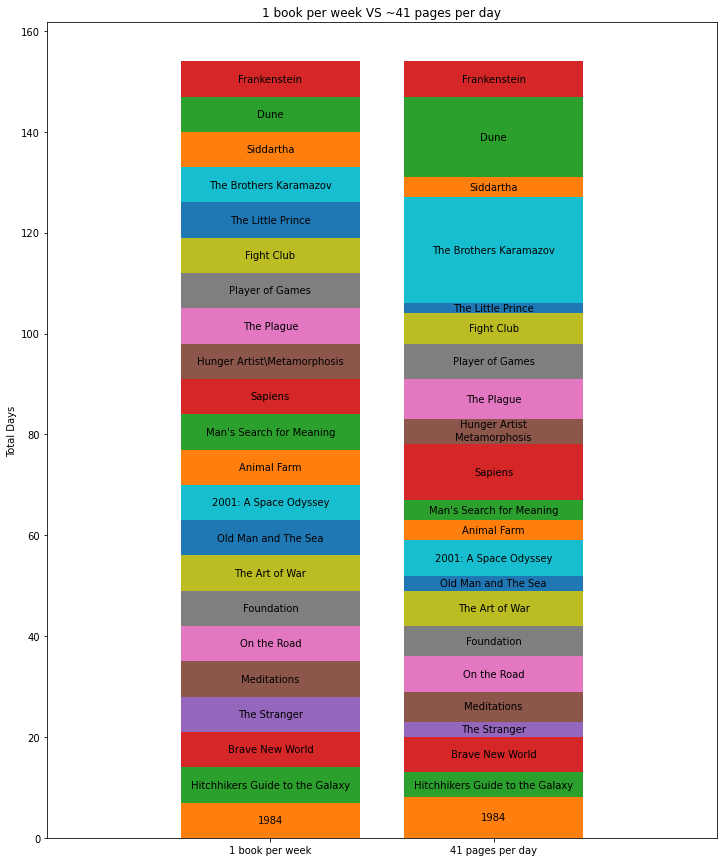 Lex Fridman on X: I'm reading a book a week in 2023. Classics, sci-fi,  nonfiction, or anything people highly recommend. I'll keep adjusting the  list. Start on Monday, done by Sunday. Might